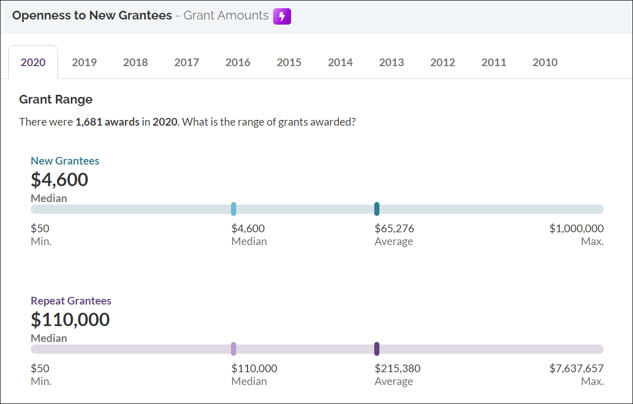 W.K. Kellogg Foundation Should you Pursue their Grants? Instrumentl